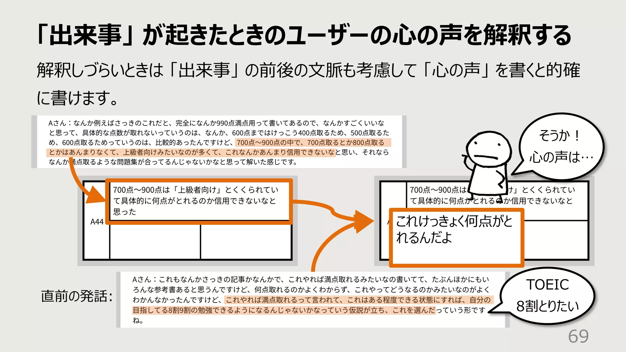 「出来事」 が起きたときのユーザーの⼼の声を解釈する
69
解釈しづらいときは 「出来事」 の前後の⽂脈も考慮して 「⼼の声」 を書くと的確
に書けます。
そうか︕
⼼の声は…
TOEIC
8割とりたい
直前の発話:
これけっきょく何点がと
れるんだよ
 