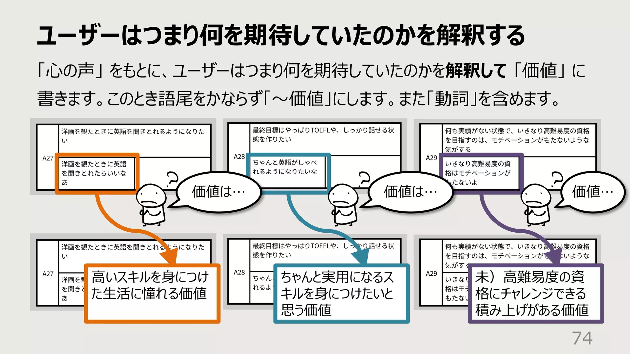 ユーザーはつまり何を期待していたのかを解釈する
74
「⼼の声」 をもとに、ユーザーはつまり何を期待していたのかを解釈して 「価値」 に
書きます。このとき語尾をかならず「〜価値」にします。また「動詞」を含めます。
価値は… 価値は… 価値…
未）⾼難易度の資
格にチャレンジできる
積み上げがある価値
ちゃんと実⽤になるス
キルを⾝につけたいと
思う価値
⾼いスキルを⾝につけ
た⽣活に憧れる価値
 