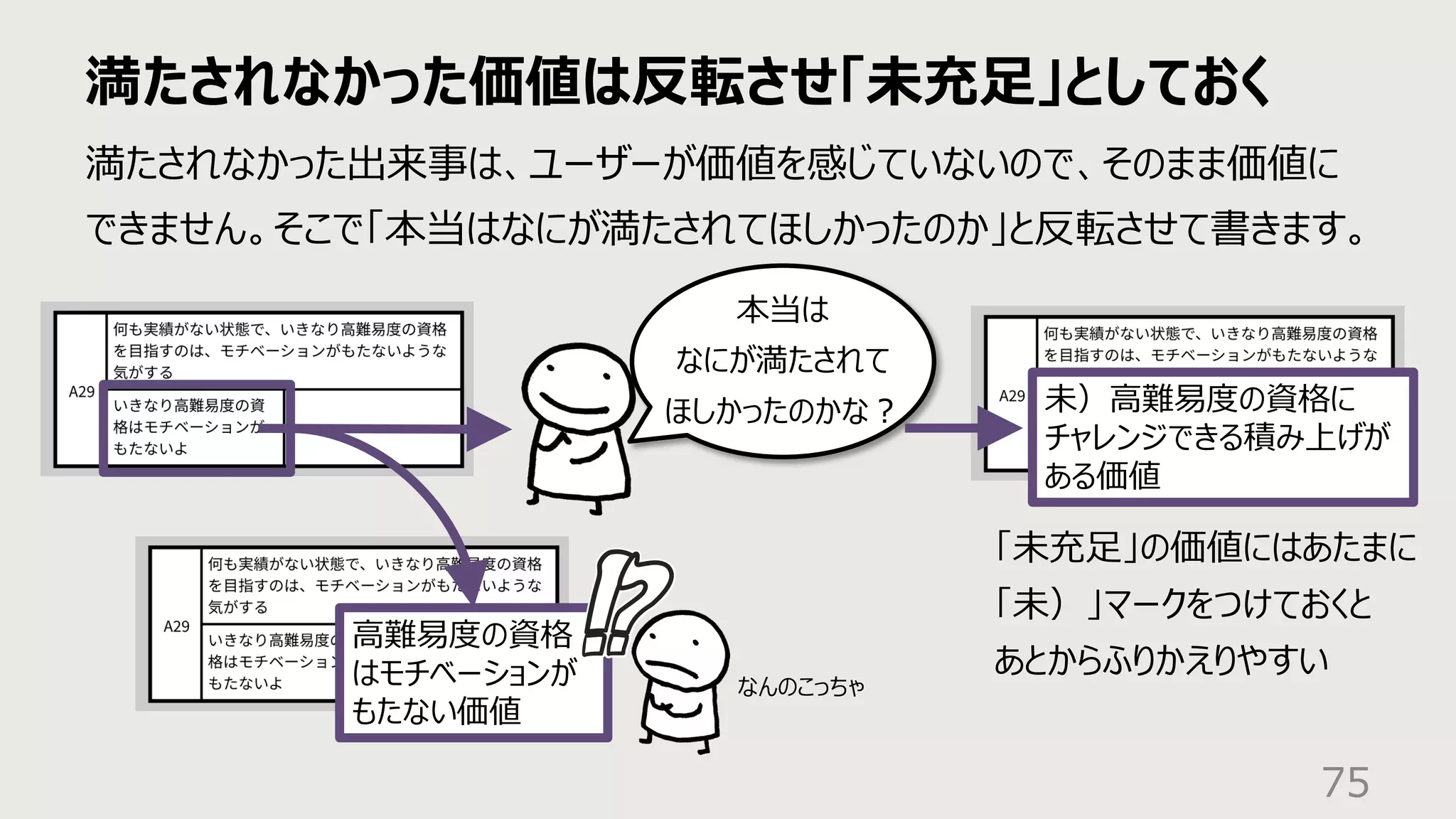 満たされなかった価値は反転させ「未充⾜」としておく
75
満たされなかった出来事は、ユーザーが価値を感じていないので、そのまま価値に
できません。そこで「本当はなにが満たされてほしかったのか」と反転させて書きます。
⾼難易度の資格
はモチベーションが
もたない価値
未）⾼難易度の資格に
チャレンジできる積み上げが
ある価値
本当は
なにが満たされて
ほしかったのかな︖
「未充⾜」の価値にはあたまに
「未）」マークをつけておくと
あとからふりかえりやすい
なんのこっちゃ
 