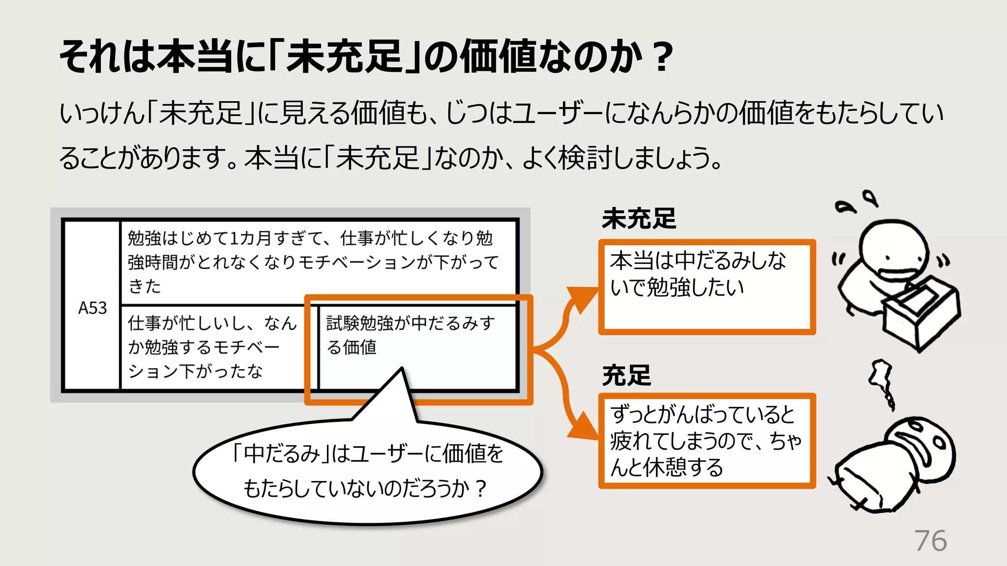 それは本当に「未充⾜」の価値なのか︖
76
いっけん「未充⾜」に⾒える価値も、じつはユーザーになんらかの価値をもたらしてい
ることがあります。本当に「未充⾜」なのか、よく検討しましょう。
本当は中だるみしな
いで勉強したい
ずっとがんばっていると
疲れてしまうので、ちゃ
んと休憩する
未充⾜
充⾜
「中だるみ」はユーザーに価値を
もたらしていないのだろうか︖
 
