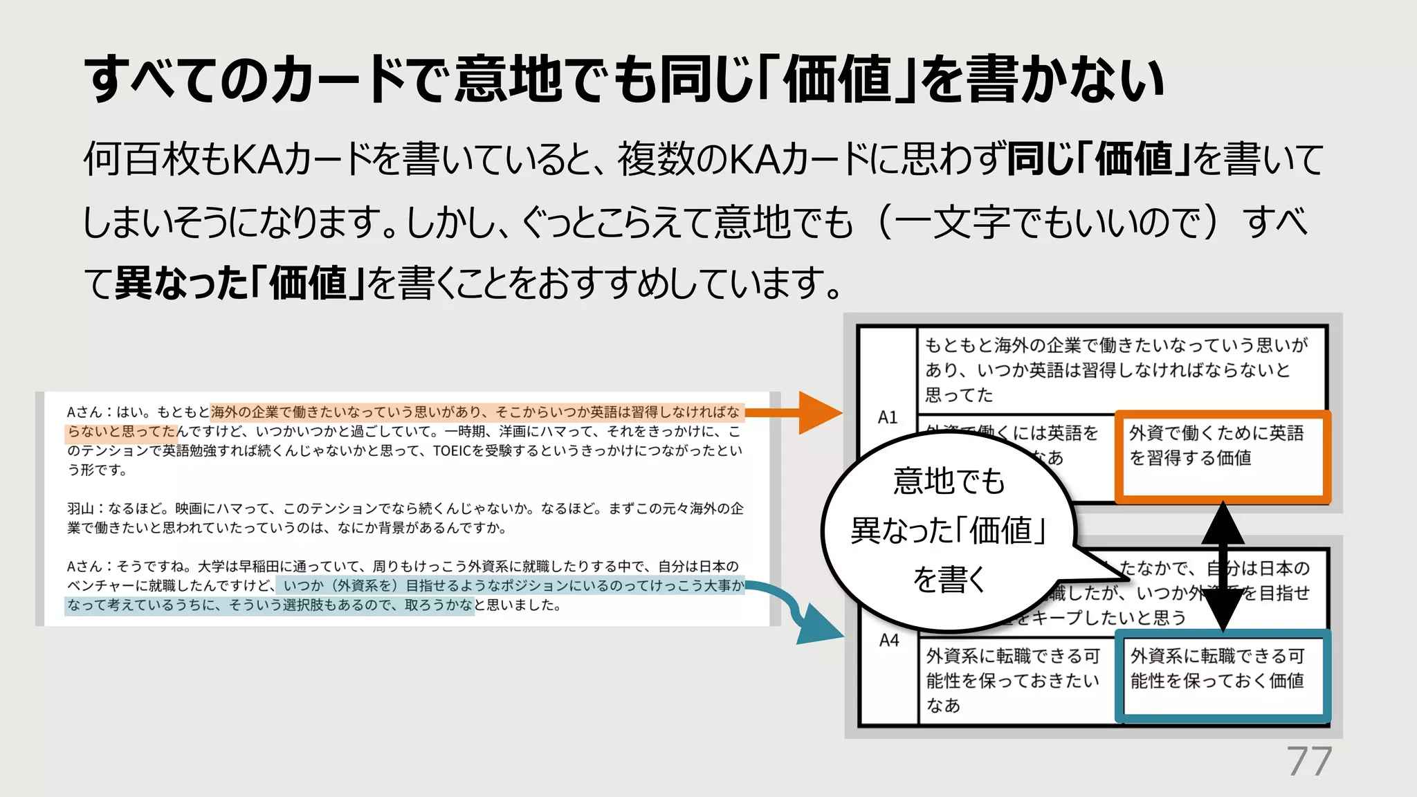 すべてのカードで意地でも同じ「価値」を書かない
77
何百枚もKAカードを書いていると、複数のKAカードに思わず同じ「価値」を書いて
しまいそうになります。しかし、ぐっとこらえて意地でも（⼀⽂字でもいいので）すべ
て異なった「価値」を書くことをおすすめしています。
意地でも
異なった「価値」
を書く
 
