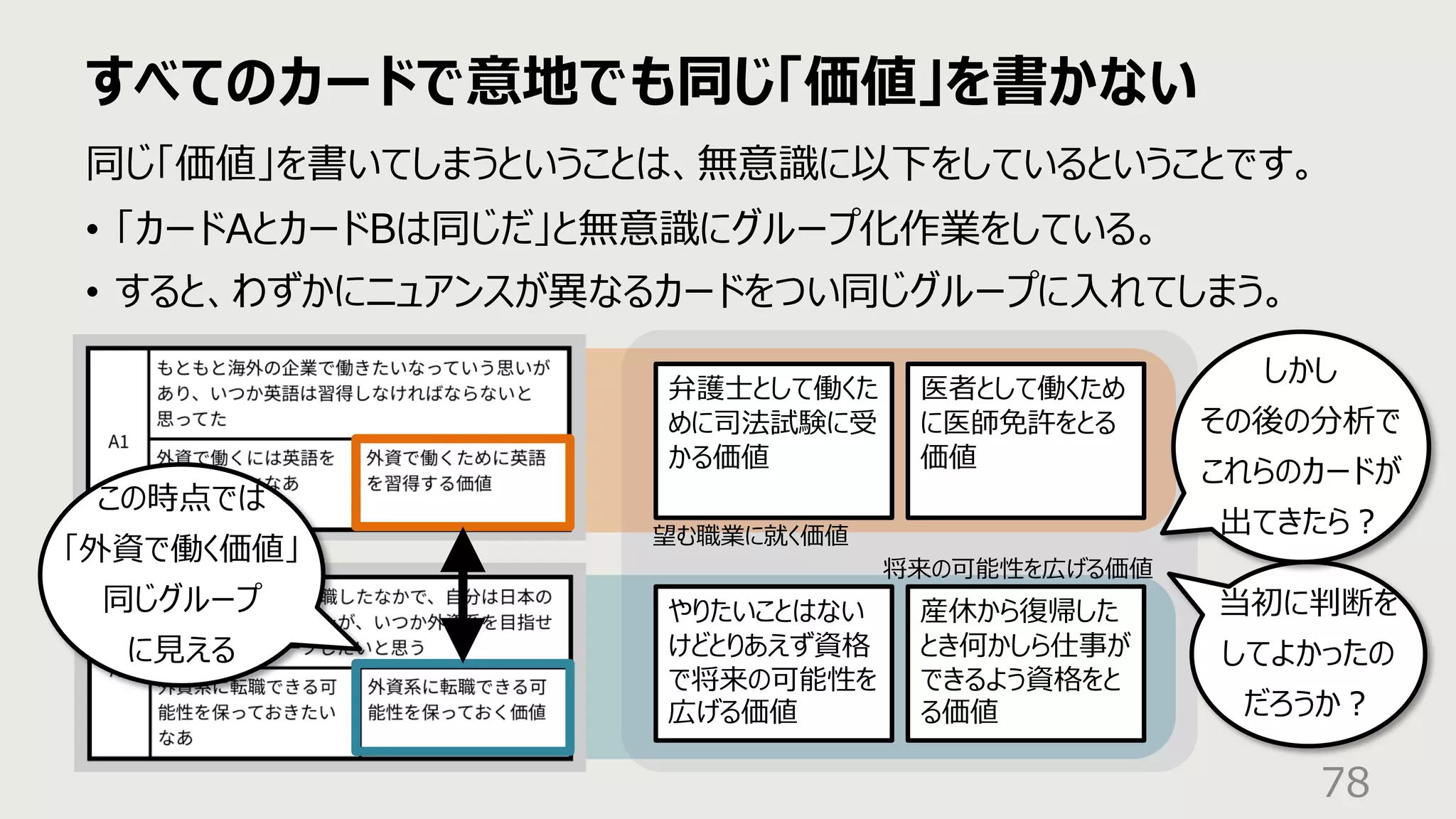 すべてのカードで意地でも同じ「価値」を書かない
78
同じ「価値」を書いてしまうということは、無意識に以下をしているということです。
• 「カードAとカードBは同じだ」と無意識にグループ化作業をしている。
• すると、わずかにニュアンスが異なるカードをつい同じグループに⼊れてしまう。
弁護⼠として働くた
めに司法試験に受
かる価値
医者として働くため
に医師免許をとる
価値
やりたいことはない
けどとりあえず資格
で将来の可能性を
広げる価値
産休から復帰した
とき何かしら仕事が
できるよう資格をと
る価値
この時点では
「外資で働く価値」
同じグループ
に⾒える
当初に判断を
してよかったの
だろうか︖
しかし
その後の分析で
これらのカードが
出てきたら︖
望む職業に就く価値
将来の可能性を広げる価値
 