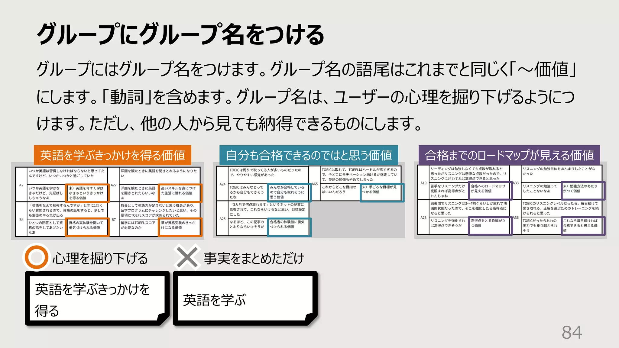グループにグループ名をつける
84
グループにはグループ名をつけます。グループ名の語尾はこれまでと同じく「〜価値」
にします。「動詞」を含めます。グループ名は、ユーザーの⼼理を掘り下げるようにつ
けます。ただし、他の⼈から⾒ても納得できるものにします。
英語を学ぶきっかけを得る価値 ⾃分も合格できるのではと思う価値 合格までのロードマップが⾒える価値
英語を学ぶ
英語を学ぶきっかけを
得る
⼼理を掘り下げる 事実をまとめただけ
 