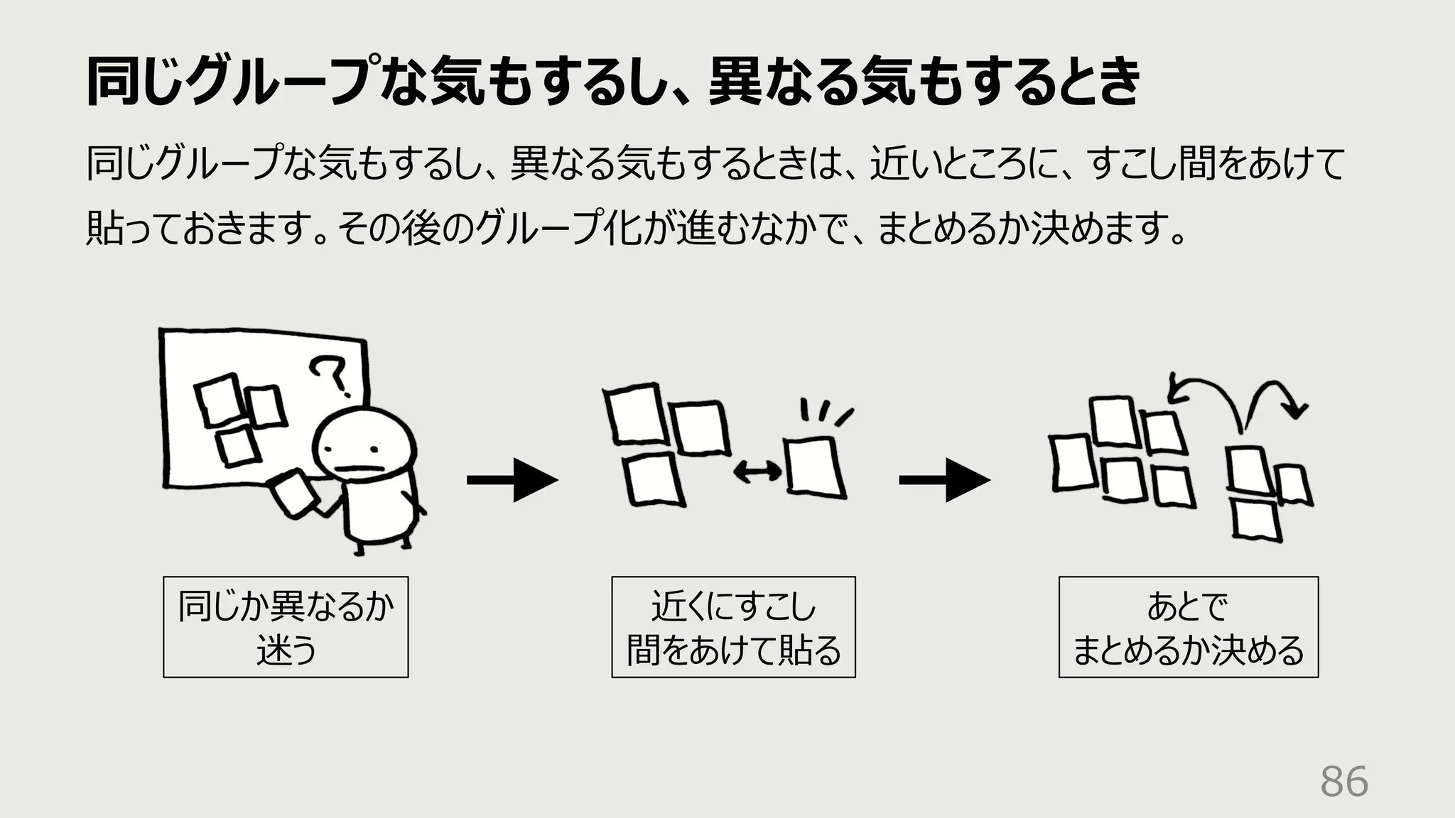 同じグループな気もするし、異なる気もするとき
86
同じグループな気もするし、異なる気もするときは、近いところに、すこし間をあけて
貼っておきます。その後のグループ化が進むなかで、まとめるか決めます。
同じか異なるか
迷う
近くにすこし
間をあけて貼る
あとで
まとめるか決める
 