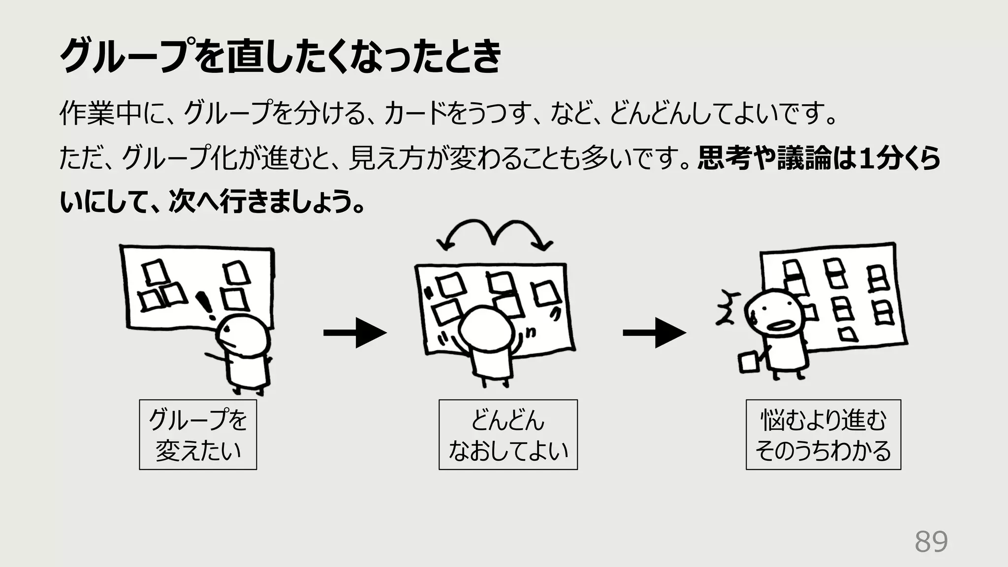 グループを直したくなったとき
89
作業中に、グループを分ける、カードをうつす、など、どんどんしてよいです。
ただ、グループ化が進むと、⾒え⽅が変わることも多いです。思考や議論は1分くら
いにして、次へ⾏きましょう。
グループを
変えたい
どんどん
なおしてよい
悩むより進む
そのうちわかる
 