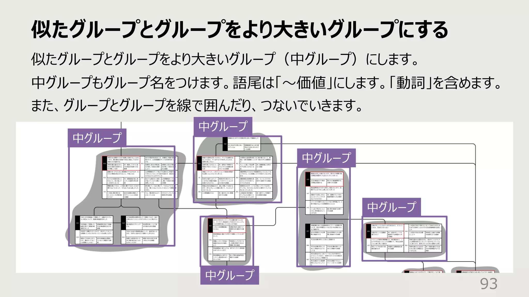似たグループとグループをより⼤きいグループにする
93
似たグループとグループをより⼤きいグループ（中グループ）にします。
中グループもグループ名をつけます。語尾は「〜価値」にします。「動詞」を含めます。
また、グループとグループを線で囲んだり、つないでいきます。
中グループ
中グループ
中グループ
中グループ
中グループ
 
