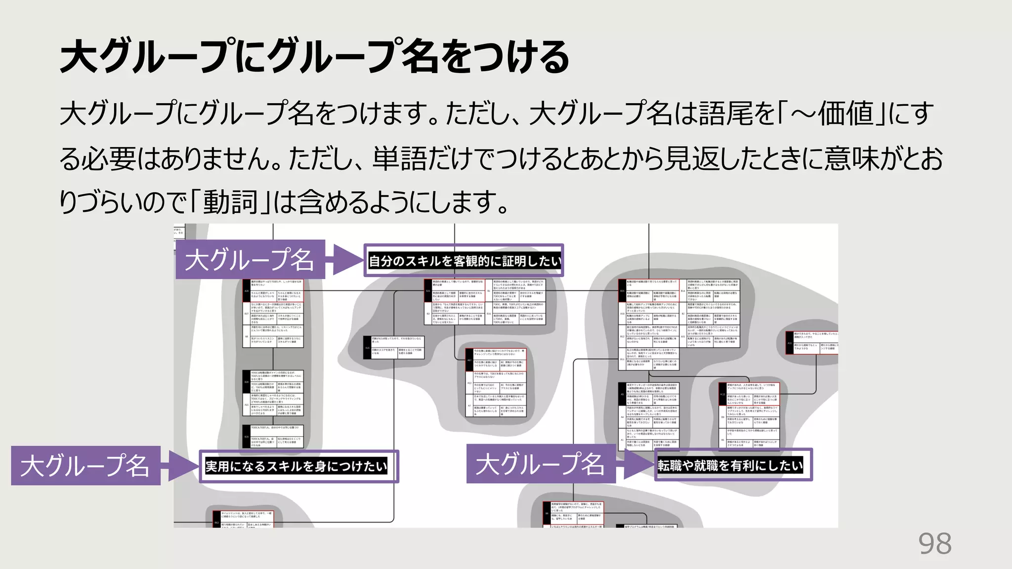 ⼤グループにグループ名をつける
98
⼤グループにグループ名をつけます。ただし、⼤グループ名は語尾を「〜価値」にす
る必要はありません。ただし、単語だけでつけるとあとから⾒返したときに意味がとお
りづらいので「動詞」は含めるようにします。
⼤グループ名
⼤グループ名
⼤グループ名
 