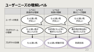 ユーザーニーズの理解レベル
23
レベル1
表⾯的な理解
レベル2
背景の理解
レベル3
真のニーズ理解
ユーザーの発⾔
プロダクトチーム
の理解
プロダクトの改善
もっと速い⾺
がほしい
⽬的地にもっと早く
着きたいんだな
農作物が腐る前に
届けたいんだな
もっと速い⾺が
欲しいんだな
もっと速い⾺ もっと速い移動⼿段 防腐技術
もっと速い⾺
がほしい
もっと速い⾺
がほしい
 