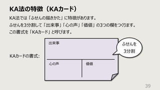 KA法の特徴（KAカード）
39
KA法では 「ふせんの描きかた」 に特徴があります。
ふせんを3分割して 「出来事」 「⼼の声」 「価値」 の3つの欄をつくります。
この書式を 「KAカード」 と呼びます。
出来事
⼼の声 価値
KAカードの書式:
ふせんを
3分割
 