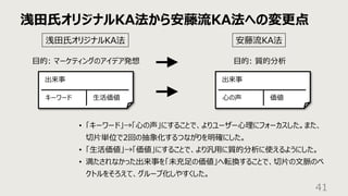 浅⽥⽒オリジナルKA法から安藤流KA法への変更点
41
出来事
キーワード ⽣活価値
浅⽥⽒オリジナルKA法 安藤流KA法
⽬的: マーケティングのアイデア発想 ⽬的: 質的分析
出来事
⼼の声 価値
• 「キーワード」→「⼼の声」にすることで、よりユーザー⼼理にフォーカスした。また、
切⽚単位で2回の抽象化するつながりを明確にした。
• 「⽣活価値」→「価値」にすることで、より汎⽤に質的分析に使えるようにした。
• 満たされなかった出来事を「未充⾜の価値」へ転換することで、切⽚の⽂脈のベ
クトルをそろえて、グループ化しやすくした。
 