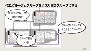 似たグループとグループをより⼤きなグループにする
50
グループとグループを
より⼤きなグループに
関係するグループを
線でつなぐ
グループ名を
つける
 