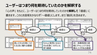 ユーザーはつまり何を期待していたのかを解釈する
74
「⼼の声」 をもとに、ユーザーはつまり何を期待していたのかを解釈して 「価値」 に
書きます。このとき語尾をかならず「〜価値」にします。また「動詞」を含めます。
価値は… 価値は… 価値…
未）⾼難易度の資
格にチャレンジできる
積み上げがある価値
ちゃんと実⽤になるス
キルを⾝につけたいと
思う価値
⾼いスキルを⾝につけ
た⽣活に憧れる価値
 