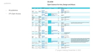 OS-ADM
Open Science for Arts, Design and Music
- 49 publishers
- 37% Open Access
publishers
2° project meeting | November ...