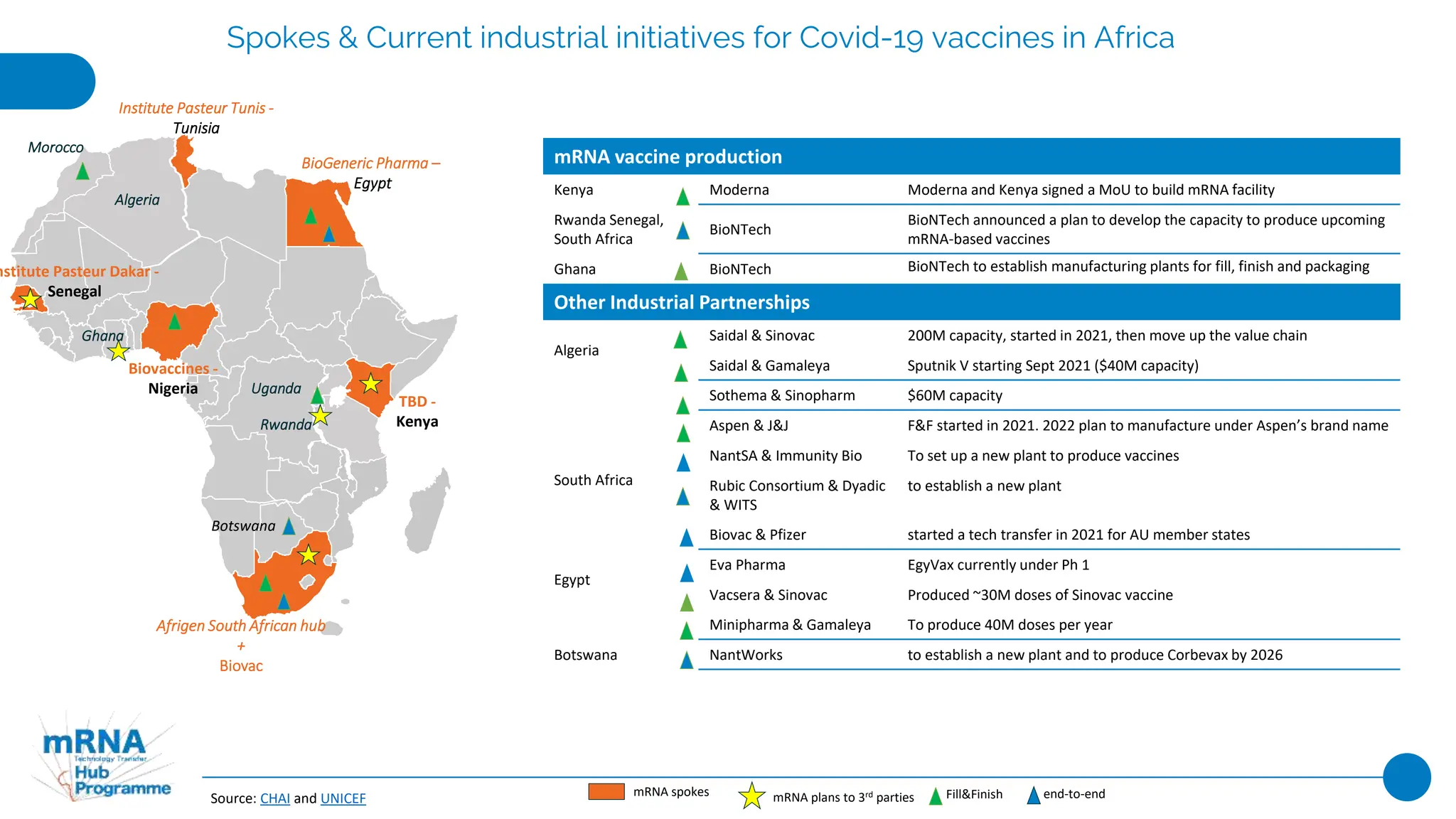 Afrigen South African hub
+
Biovac
Institute Pasteur Tunis -
Tunisia
BioGeneric Pharma –
Egypt
TBD -
Kenya
nstitute Pasteur Dakar -
Senegal
Biovaccines -
Nigeria
end-to-end
Spokes & Current industrial initiatives for Covid-19 vaccines in Africa
Fill&Finish
mRNA plans to 3rd parties
mRNA spokes
Algeria
Morocco
Ghana
Uganda
Rwanda
Source: CHAI and UNICEF
Botswana
mRNA vaccine production
Kenya Moderna Moderna and Kenya signed a MoU to build mRNA facility
Rwanda Senegal,
South Africa
BioNTech
BioNTech announced a plan to develop the capacity to produce upcoming
mRNA-based vaccines
Ghana BioNTech BioNTech to establish manufacturing plants for fill, finish and packaging
Other Industrial Partnerships
Algeria
Saidal & Sinovac 200M capacity, started in 2021, then move up the value chain
Saidal & Gamaleya Sputnik V starting Sept 2021 ($40M capacity)
Sothema & Sinopharm $60M capacity
South Africa
Aspen & J&J F&F started in 2021. 2022 plan to manufacture under Aspen’s brand name
NantSA & Immunity Bio To set up a new plant to produce vaccines
Rubic Consortium & Dyadic
& WITS
to establish a new plant
Biovac & Pfizer started a tech transfer in 2021 for AU member states
Egypt
Eva Pharma EgyVax currently under Ph 1
Vacsera & Sinovac Produced ~30M doses of Sinovac vaccine
Minipharma & Gamaleya To produce 40M doses per year
Botswana NantWorks to establish a new plant and to produce Corbevax by 2026
 