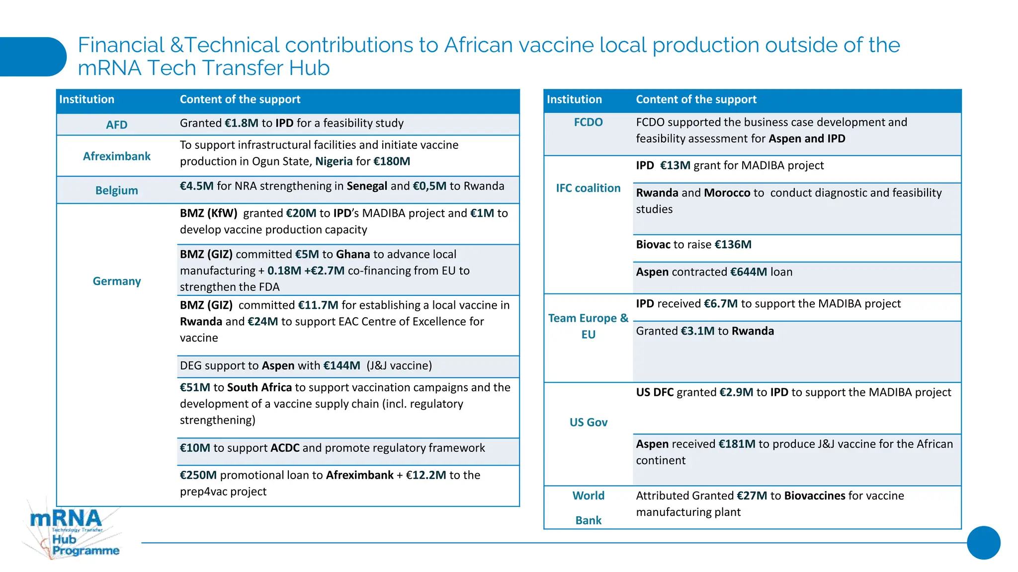 Financial &Technical contributions to African vaccine local production outside of the
mRNA Tech Transfer Hub
Institution Content of the support
AFD Granted €1.8M to IPD for a feasibility study
Afreximbank
To support infrastructural facilities and initiate vaccine
production in Ogun State, Nigeria for €180M
Belgium €4.5M for NRA strengthening in Senegal and €0,5M to Rwanda
Germany
BMZ (KfW) granted €20M to IPD’s MADIBA project and €1M to
develop vaccine production capacity
BMZ (GIZ) committed €5M to Ghana to advance local
manufacturing + 0.18M +€2.7M co-financing from EU to
strengthen the FDA
BMZ (GIZ) committed €11.7M for establishing a local vaccine in
Rwanda and €24M to support EAC Centre of Excellence for
vaccine
DEG support to Aspen with €144M (J&J vaccine)
€51M to South Africa to support vaccination campaigns and the
development of a vaccine supply chain (incl. regulatory
strengthening)
€10M to support ACDC and promote regulatory framework
€250M promotional loan to Afreximbank + €12.2M to the
prep4vac project
Institution Content of the support
FCDO FCDO supported the business case development and
feasibility assessment for Aspen and IPD
IFC coalition
IPD €13M grant for MADIBA project
Rwanda and Morocco to conduct diagnostic and feasibility
studies
Biovac to raise €136M
Aspen contracted €644M loan
Team Europe &
EU
IPD received €6.7M to support the MADIBA project
Granted €3.1M to Rwanda
US Gov
US DFC granted €2.9M to IPD to support the MADIBA project
Aspen received €181M to produce J&J vaccine for the African
continent
World
Bank
Attributed Granted €27M to Biovaccines for vaccine
manufacturing plant
 