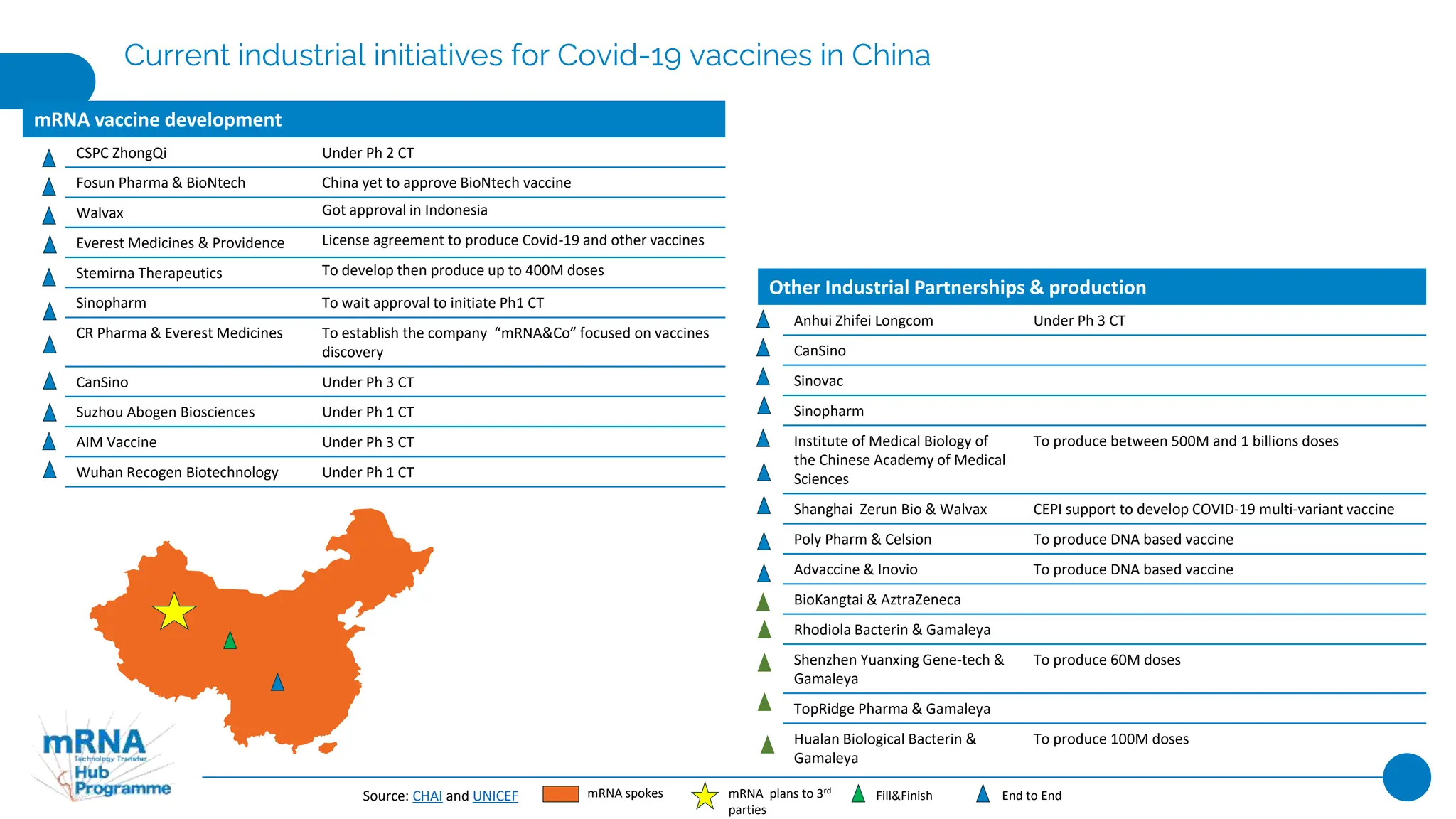 Current industrial initiatives for Covid-19 vaccines in China
Source: CHAI and UNICEF mRNA spokes mRNA plans to 3rd
parties
Fill&Finish End to End
mRNA vaccine development
CSPC ZhongQi Under Ph 2 CT
Fosun Pharma & BioNtech China yet to approve BioNtech vaccine
Walvax Got approval in Indonesia
Everest Medicines & Providence License agreement to produce Covid-19 and other vaccines
Stemirna Therapeutics To develop then produce up to 400M doses
Sinopharm To wait approval to initiate Ph1 CT
CR Pharma & Everest Medicines To establish the company “mRNA&Co” focused on vaccines
discovery
CanSino Under Ph 3 CT
Suzhou Abogen Biosciences Under Ph 1 CT
AIM Vaccine Under Ph 3 CT
Wuhan Recogen Biotechnology Under Ph 1 CT
Other Industrial Partnerships & production
Anhui Zhifei Longcom Under Ph 3 CT
CanSino
Sinovac
Sinopharm
Institute of Medical Biology of
the Chinese Academy of Medical
Sciences
To produce between 500M and 1 billions doses
Shanghai Zerun Bio & Walvax CEPI support to develop COVID-19 multi-variant vaccine
Poly Pharm & Celsion To produce DNA based vaccine
Advaccine & Inovio To produce DNA based vaccine
BioKangtai & AztraZeneca
Rhodiola Bacterin & Gamaleya
Shenzhen Yuanxing Gene-tech &
Gamaleya
To produce 60M doses
TopRidge Pharma & Gamaleya
Hualan Biological Bacterin &
Gamaleya
To produce 100M doses
 