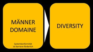 MÄNNER
DOMAINE
DIVERSITY
Systemkonformität
ist Karriere-förderlich
 