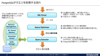 PostgreSQLがクエリを処理する流れ
SQL Parser
Query Optimizer
Query Executor
Buffer
Manager
SQLクエリ
パース木
クエリ実行計画
クエリ 実行結果
 SQL構文を分解し、取り扱いやすい
内部データ形式（パース木）に変換
 文法エラーの検出
 統計情報を元にコスト値を算出
 最も合理的と予想される実行計画を作成する。
 クエリ実行計画に基づいて、
ScanやJoin、Sortなどの処理を実行する。
 PostgreSQL内部のインフラを使用
PostgreSQL Conference Japan 2022 ～CustomScan APIを使い倒して俺様DBエンジンを実装する～
16
Transaction
Control
Resource
Management
IPC, Shared
Memory
クエリの実行をサポートする
多種多様な内部インフラが
用意されている。
 