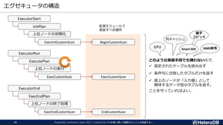 エグゼキュータの構造
PostgreSQL Conference Japan 2022 ～CustomScan APIを使い倒して俺様DBエンジンを実装する～
33
BeginCustomScan
ExecutorStart
initPlan
上位ノードの初期化
ExecInitCustomScan
ExecCustomScan
ExecutorRun
ExecutePlan
上位ノードの実行
ExecCustomScan
EndCustomScan
ExecutorEnd
ExecEndPlan
上位ノードの終了処理
ExecEndCustomScan
拡張モジュールで
実装すべき箇所
どのような実装手段でも構わないので、
✓ 指定されたテーブルを読み出す
✓ 条件句に合致したタプルだけを返す
✓ 直上のノードが「入力値」として
期待するデータ型のタプルを返す。
ことを守っていればよい。
GPU
列キャッシュ
SIMD命令
量子
ｺﾝﾋﾟｭｰﾀ
Smart-SSD
 