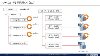 FDWにおける非同期API（1/2）
PostgreSQL Conference Japan 2022 ～CustomScan APIを使い倒して俺様DBエンジンを実装する～
41
子テーブル①
（Foreign Table）
子テーブル②
（Foreign Table）
子テーブル③
（Foreign Table）
子テーブル④
（Foreign Table）
リモートサーバー
Gather
Append
Foreign Scan on ①
Foreign Scan on ②
Foreign Scan on ③
Foreign Scan on ④
パーティションテーブル
nworkers=2
backend
worker-1
worker-2
 