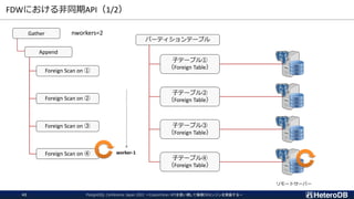 FDWにおける非同期API（1/2）
PostgreSQL Conference Japan 2022 ～CustomScan APIを使い倒して俺様DBエンジンを実装する～
42
子テーブル①
（Foreign Table）
子テーブル②
（Foreign Table）
子テーブル③
（Foreign Table）
子テーブル④
（Foreign Table）
リモートサーバー
Gather
Append
Foreign Scan on ①
Foreign Scan on ②
Foreign Scan on ③
Foreign Scan on ④
パーティションテーブル
nworkers=2
worker-1
 