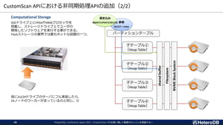 CustomScan APIにおける非同期処理APIの追加（2/2）
PostgreSQL Conference Japan 2022 ～CustomScan APIを使い倒して俺様DBエンジンを実装する～
48
Computational Storage
SSDドライブ上にFPGAやARMプロセッサを
搭載し、ストレージドライブ上でユーザの
開発したソフトウェアを実行する事ができる。
Flashストレージの業界では最もホットな話題の一つ。
仮に2U/24ドライブのサーバにフル実装したら、
24ノードのワーカーが走っているのと同じ。☺
子テーブル①
（Heap Table）
子テーブル②
（Heap Table）
子テーブル③
（Heap Table）
子テーブル④
（Heap Table）
パーティションテーブル
shared
buffer
Filesystem
NVME
Block
System
参照
SELECT + Index
書き込み
INSERT/UPDATE/DELETE
 