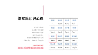 課堂筆記與心得
每堂課分配1組
輪流製作心得筆記
A4 word至少一頁
隔天17:00前放上
雲端硬碟/課堂筆記與心得
(檔名格式：Week 01_Team 1)
遲交者視同沒交
筆記與心得成績將影響該階段組員的成績
第1週 第2週 第3週 第4週
- Team 1 Team 2 Team 3
第5週 第6週 第7週 第8週
Team 4 Team 5 Team 6 Team 1
第9週 第10週 第11週 第12週
Team 2 Team 3 Team 4 Team 5
第13週 第14週 第15週 第16週
Team 6 Team 1 Team 2 everyone
 