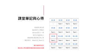 課堂筆記與心得
每堂課分配1組
輪流製作心得筆記
A4 word至少一頁
隔天17:00前放上
雲端硬碟/課堂筆記與心得
(檔名格式：Week 01_Team 1)
遲交者視同沒交
筆記與心得成績將影響該階段組員的成績
第1週 第2週 第3週 第4週
- Team 1 Team 2 Team 3
第5週 第6週 第7週 第8週
Team 4 Team 5 Team 6 Team 1
第9週 第10週 第11週 第12週
Team 2 Team 3 Team 4 Team 5
第13週 第14週 第15週 第16週
Team 6 Team 1 Team 2 everyone
 