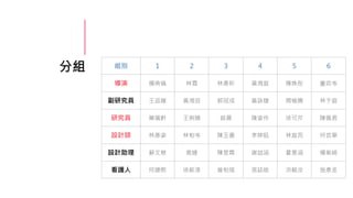 組別 1 2 3 4 5 6
導演 楊典倫 林霓 林彥昕 黃湘庭 陳姝彤 董奕岑
副研究員 王品媛 黃湘芸 郭冠成 黃詠婕 周榆姍 林于庭
研究員 簡珮軒 王俐臻 薛晨 陳姿伶 徐可芹 陳佩君
設計師 林彥姿 林柏岑 陳玉書 李婷鈺 林庭而 何芸寧
設計助理 蘇文慈 袁婕 陳昱霖 謝喆涵 夏意涵 楊紫綺
看護人 何婕熙 徐薪淳 曾柏瑄 張誌皓 洪毓汝 施彥丞
分組
 