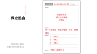 概念整合
將最高票的3個點子
用概念表單詳述概念內容
點出設計概念精神的標題
用一句話簡述，概念的樣貌、流程、關鍵
價值。
（MOT x 啟發卡）
1. 特點一
2. 特點二
3. 特點三
用圖像表現
概念中的關鍵
接觸點
 