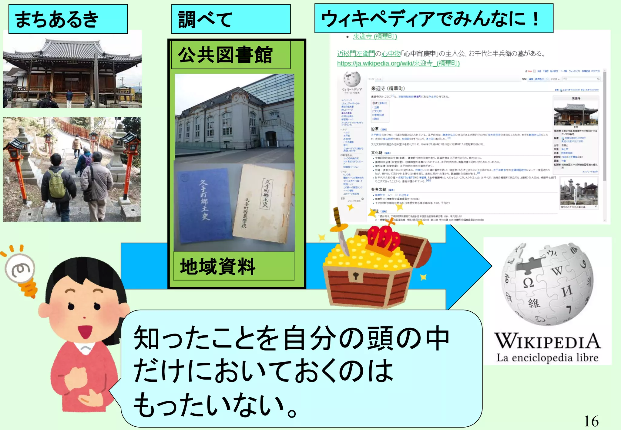 16
地域資料
公共図書館
知ったことを自分の頭の中
だけにおいておくのは
もったいない。
まちあるき 調べて ウィキペディアでみんなに！
 