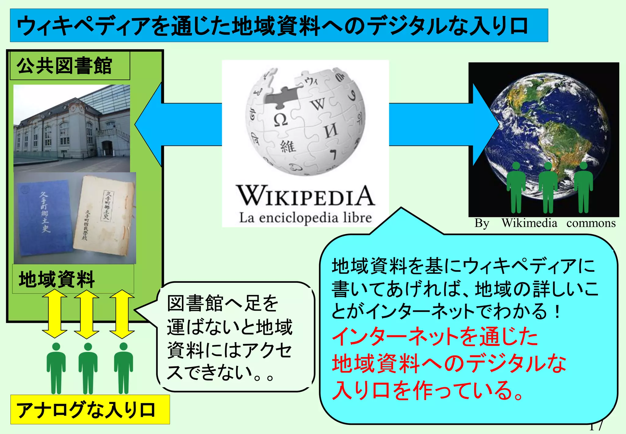 17
地域資料
公共図書館
地域資料を基にウィキペディアに
書いてあげれば、地域の詳しいこ
とがインターネットでわかる！
インターネットを通じた
地域資料へのデジタルな
入り口を作っている。
ウィキペディアを通じた地域資料へのデジタルな入り口
アナログな入り口
図書館へ足を
運ばないと地域
資料にはアクセ
スできない。。
By Wikimedia commons
 