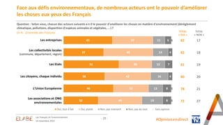 - 19 -
Face aux défis environnementaux, de nombreux acteurs ont le pouvoir d’améliorer
les choses aux yeux des Français
Qu...