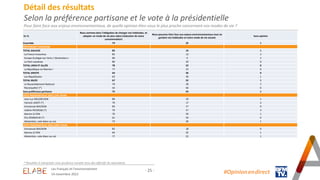 - 25 -
Détail des résultats
Selon la préférence partisane et le vote à la présidentielle
Pour faire face aux enjeux enviro...