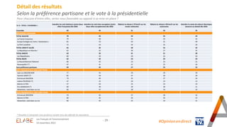 - 29 -
Détail des résultats
Selon la préférence partisane et le vote à la présidentielle
Pour chacune d’entre elles, serie...