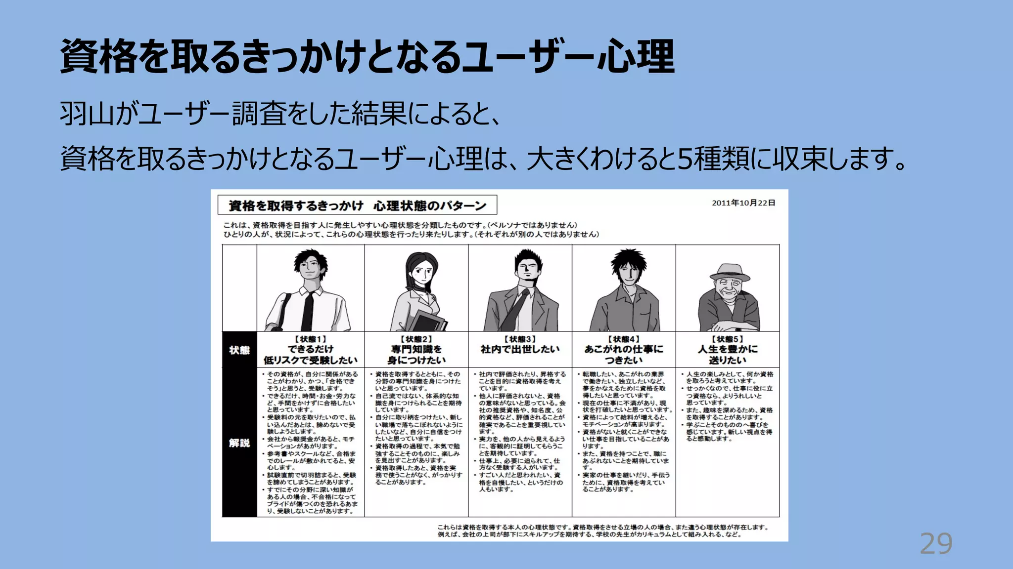 資格を取るきっかけとなるユーザー⼼理
29
⽻⼭がユーザー調査をした結果によると、
資格を取るきっかけとなるユーザー⼼理は、⼤きくわけると5種類に収束します。
 