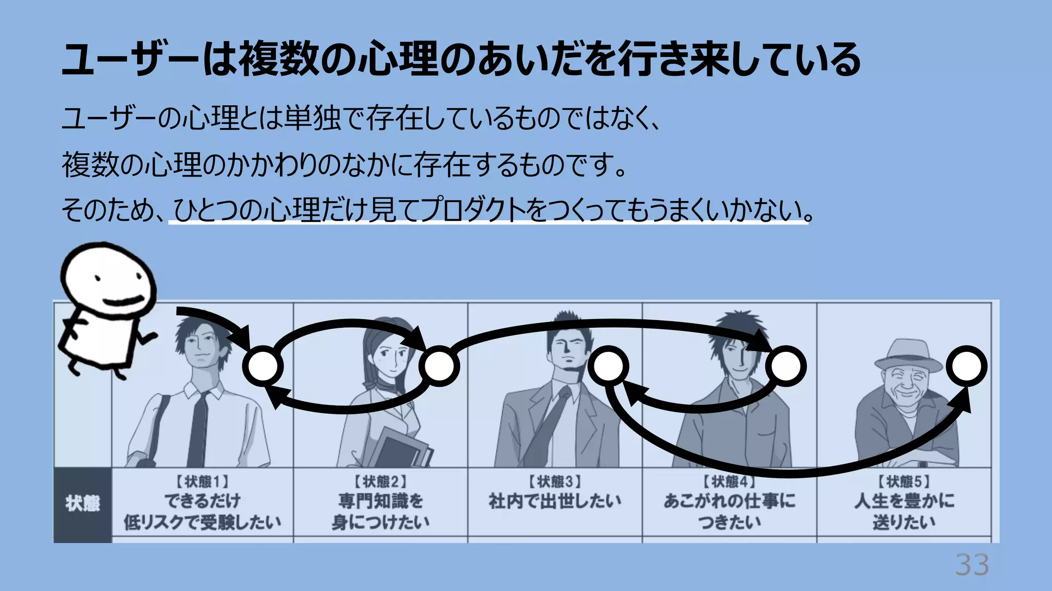 ユーザーは複数の⼼理のあいだを⾏き来している
33
ユーザーの⼼理とは単独で存在しているものではなく、
複数の⼼理のかかわりのなかに存在するものです。
そのため、ひとつの⼼理だけ⾒てプロダクトをつくってもうまくいかない。
 