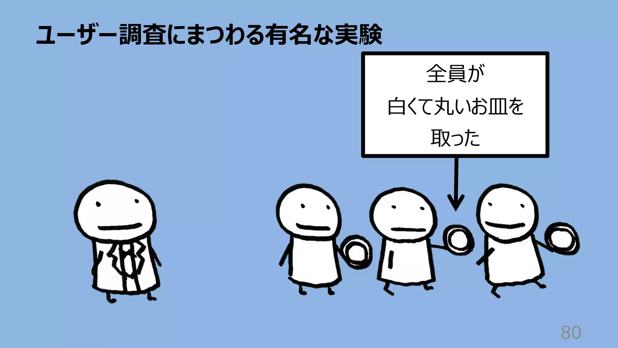 ユーザー調査にまつわる有名な実験
80
全員が
⽩くて丸いお⽫を
取った
 