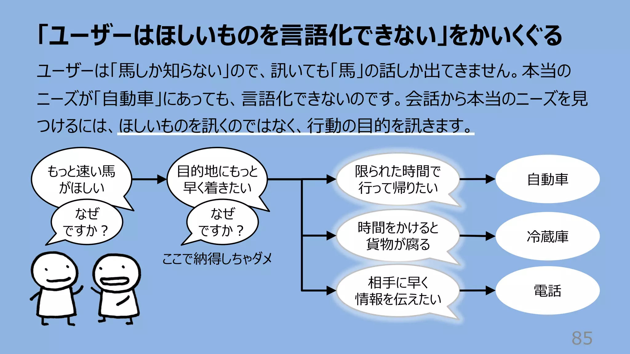 「ユーザーはほしいものを⾔語化できない」をかいくぐる
85
ユーザーは「⾺しか知らない」ので、訊いても「⾺」の話しか出てきません。本当の
ニーズが「⾃動⾞」にあっても、⾔語化できないのです。会話から本当のニーズを⾒
つけるには、ほしいものを訊くのではなく、⾏動の⽬的を訊きます。
もっと速い⾺
がほしい
⾃動⾞
なぜ
ですか︖
⽬的地にもっと
早く着きたい
限られた時間で
⾏って帰りたい
ここで納得しちゃダメ
時間をかけると
貨物が腐る
相⼿に早く
情報を伝えたい
冷蔵庫
電話
なぜ
ですか︖
 