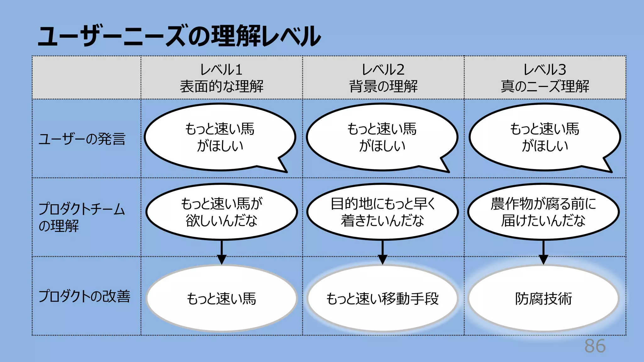 ユーザーニーズの理解レベル
86
レベル1
表⾯的な理解
レベル2
背景の理解
レベル3
真のニーズ理解
ユーザーの発⾔
プロダクトチーム
の理解
プロダクトの改善
もっと速い⾺
がほしい
⽬的地にもっと早く
着きたいんだな
農作物が腐る前に
届けたいんだな
もっと速い⾺が
欲しいんだな
もっと速い⾺ もっと速い移動⼿段 防腐技術
もっと速い⾺
がほしい
もっと速い⾺
がほしい
 