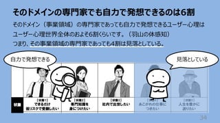 そのドメインの専⾨家でも⾃⼒で発想できるのは6割
34
そのドメイン（事業領域）の専⾨家であっても⾃⼒で発想できるユーザー⼼理は
ユーザー⼼理世界全体のおよそ6割くらいです。（⽻⼭の体感知）
つまり、その事業領域の専⾨家であっても4割は⾒落としている。
⾃⼒で発想できる ⾒落としている
 