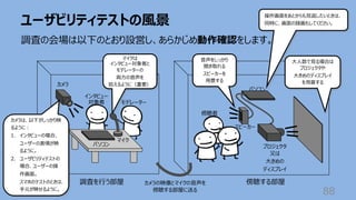 ユーザビリティテストの⾵景
88
マイクは
インタビュー対象者と
モデレーターの
両⽅の⾳声を
拾えるように（重要）
⼤⼈数で⾒る場合は
プロジェクタや
⼤きめのディスプレイ
を⽤意する
⾳声をしっかり
聞き取れる
スピーカーを
⽤意する
カメラの映像とマイクの⾳声を
傍聴する部屋に送る
カメラ
スピーカー
プロジェクタ
⼜は
⼤きめの
ディスプレイ
パソコン
インタビュー
対象者 モデレーター
傍聴者
調査を⾏う部屋 傍聴する部屋
操作画⾯をあとからも⾒返したいときは、
同時に、画⾯の録画もしてください。
マイク
パソコン
カメラは、以下がしっかり映
るように︓
1. インタビューの場合、
ユーザーの表情が映
るように。
2. ユーザビリティテストの
場合、ユーザーの操
作画⾯。
スマホのテストのときは、
⼿元が映せるように。
調査の会場は以下のとおり設営し、あらかじめ動作確認をします。
 