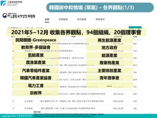 Copyright ITRI 工業技術研究院 12
資料來源：
https://www.2050cnc.go.kr/base/board/list?boardManagementNo=4&page=2&sear
chCategory=&searchType=&searchWord=&menuLevel=2&menuNo=15
民間團體-Greenpeace
教育界-多個協會
氫能產業
農漁業產業
再生能源產業
地方政府
能源產業
廢棄物產業
汽車零組件產業
韓國汽車產業協會
主要排放產業
青年理事會
電力工會
宗教界
….
2021年5~12月 收集各界觀點，94個組織、20個理事會
韓國碳中和情境 (草案) – 各界觀點(1/3)
 