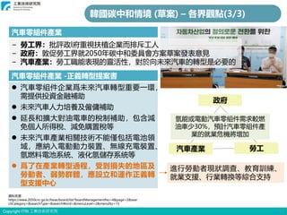 Copyright ITRI 工業技術研究院 14
資料來源：
https://www.2050cnc.go.kr/base/board/list?boardManagementNo=4&page=2&sear
chCategory=&searchType=&searchWord=&menuLevel=2&menuNo=15
汽車零組件產業
政府
汽車產業 勞工
氫能或電動汽車零組件需求較燃
油車少30%，預計汽車零組件產
業的就業危機將增加
− 勞工界：批評政l府重視扶植企業而排斥工人
− 政府：敦促勞工界就2050年碳中和委員會方案草案發表意見
− 汽車產業：勞工職能表現的靈活性，對於向未來汽車的轉型是必要的
汽車零組件產業 -正義轉型提案書
⚫ 汽車零組件企業爲未來汽車轉型重要一環，
需提供投資金融補助
⚫ 未來汽車人力培養及僱傭補助
⚫ 延長和擴大對油電車的稅制補助，包含減
免個人所得稅、減免購置稅等
⚫ 未來汽車產業相關技術不能僅包括電池領
域，應納入電動動力裝置、無線充電裝置、
氫燃料電池系統、液化氫儲存系統等
⚫ 爲了在產業轉型過程，受到損失的地區及
勞動者、弱勢群體，應設立和運作正義轉
型支援中心
進行勞動者現狀調查、教育訓練、
就業支援、行業轉換等綜合支持
韓國碳中和情境 (草案) – 各界觀點(3/3)
 