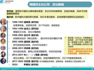 Copyright ITRI 工業技術研究院 25
− 1998-1993 盧泰愚 (保守派)
因軍事叛亂、收賄等定罪，判17年徒刑，後被赦免
− 1993-1998 金泳三 (保守派)
韓國民主化後，首位文職總統
− 1998-2003 金大中 (進步派)
對朝鮮採友好「陽光政策」，獲2000年諾貝爾和平獎
− 2003-2008 盧武鉉 (進步派)
卸任後被指控貪腐，2009年自殺身亡
− 2008-2013 李明博 (保守派)
卸任後因收賄、挪用公款濫用職權等，判刑目前拘留
− 2013-2017 朴(ㄆㄧㄠˊ) 槿惠 (保守派)
首位女總統，2017年遭到彈劾，因濫用職權等判刑，2021年健康因素赦免
− 2017-2022 文在寅 (進步派) 任內韓國經濟亮眼，經歷疫情，提高最低工資並縮短工時
− 2022- 尹錫悅 (保守派)
資料來源：https://www.bbc.com/zhongwen/trad/world-60686843
保守派：通常對中國和北韓持鷹派態度，對日本持和解態度，並強烈親美，與保守宗教
團體聯繫緊密
進步派：對中國和北韓持柔化態度，對日本更加敵對，並與美國同盟關係沒這麼強烈
✓ 蓋洛普（Gallup）在韓國進行
的民調，2017年保守派朴槿惠
因「崔順實干政門」醜聞下台
後，大多數韓國人認為自己是
自由派
✓ 但日益嚴重的社會不公和失業
率攀升，越來越多選民正在向
中間派靠攏，或轉為保守派
韓國民主化以來，政治脈絡
 