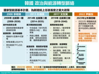 Copyright ITRI 工業技術研究院 26
2008 李明博 2013 朴槿惠 2017 文在寅
2008年 出版第一期
(2008-2030)
由中央政府主導
− 諮詢各部會與專家學
者後即定稿
能源政策：由供給驅動
− 電廠多大型集中式發
電
− 核電(裝置)占比41%
− 再生能源(TFC)占比
11%
2014年 出版第二期
(2014-2035)
首次開放制定流程
− 中央組成「官方和民
間聯合小組」，提出
草案
− 再經公聽會、能源委
員會、綠色成長委員
會、國務會議等程序
能源政策：著重需求管理
− 著重分散型發電系統
− 核電(裝置)占比29%，
未來持續新增核電裝
置
− 再生能源(TFC)占比
11%
2018年 出版第三期
(2018-2040)
真開放制定流程
− 首次納入「衝突管理
與溝通」小組
− 處理擴大公眾參與和
加強分散式能源，並
建立衝突管理機制
能源政策：能源轉型
− 宣布2050碳中和
− 強化審議，辦理「新
古里5、6號機組建設」
審議討論
− 階段性減核、擴大再
生能源發展
韓國 政治與能源轉型脈絡
國家型能源基本計畫，為新總統上任後首度之重大政策
2022 尹錫悅
2023年公布第四期
− 2022/05 韓國總統過
渡委員會公布新政府
的110項國家任務，
其中包括終止廢核政
策
− 積極利用核電，2030
年出口10座核電廠的
目標，並確保新一代
核電技術的研發
備註：2022/02 選舉前，文在寅在「全球能源供應鏈問題審議會」上表示，儘快分階段
運轉新核能機組，在不新建核電廠前提下，未來60年應充分使用核電做為主要基載電力
 