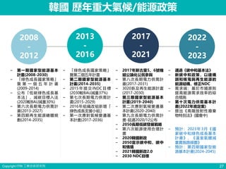 Copyright ITRI 工業技術研究院
− 第一期國家型能源基本
計畫(2008-2030)
− 「綠色成長國家策略」
暨 第 一 個 五 年 計 畫
(2009-2014)
− 公布「低碳綠色成長基
本法」，減碳目標入法
(2020較BAU減量30%)
− 第六次長期電力供需計
畫(2013-2027)
− 第四期再生能源總體規
劃(2014-2035)
− 「綠色成長國家策略」
暨第二個五年計畫
− 第二期國家型能源基本
計畫(2014-2035)
− 2015 年 提 交 INDC 目 標
(2030較BAU減量37%)
− 第七次長期電力供需計
畫(2015-2029)
− 2016年組織改組新增「
綠色成長支援小組」
− 第一次應對氣候變遷基
本計畫(2017-2036)
− 2017年新古里5、6號機
組公論化公民參與
− 第八次長期電力供需計
畫(2017-2031)
− 3020新及再生能源計畫
(2017-2030)
− 第三期國家型能源基本
計畫(2019-2040)
− 第二次應對氣候變遷基
本計畫(2020-2040)
− 第九次長期電力供需計
畫-延遲2020/12公布
− 2050長期低碳發展戰略
− 第六次能源使用合理計
畫
− 2020韓國新政
− 2050宣示碳中和、碳中
和情境
− 2021韓國新政2.0
− 2030 NDC目標
− 通過《碳中和基本法》
− 新碳中和政策，以建構
調和核電與再生能源的
能源結構，修正NDC
− 需求端：基於市場原則
提高能源需求效率的綜
合措施
− 第十次電力供需基本計
畫(2022年底定案)
− 提出《高階放射性廢棄
物特別法》(國會中)
− 預計：2023年3月《國
家碳中和綠色成長基本
計畫》、《溫室氣體減
量實施路線圖》
− 預計：第四期國家型能
源基本計畫(2024-2045)
27
2008
-
2012
2013
-
2016
2017
-
2021
2022
-
2023
韓國 歷年重大氣候/能源政策
 