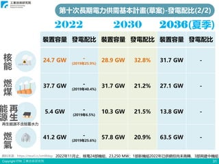 Copyright ITRI 工業技術研究院 31
燃
氣
再
生
能
源
燃
煤
核
能
2022 2030
裝置容量 發電配比 裝置容量 發電配比 裝置容量 發電配比
24.7 GW -
(2019年25.9%)
28.9 GW 32.8% 31.7 GW -
37.7 GW -
(2019年40.4%)
31.7 GW 21.2% 27.1 GW -
5.4 GW -
(2019年6.5%)
10.3 GW 21.5% 13.8 GW -
41.2 GW -
(2019年25.6%)
57.8 GW 20.9% 63.5 GW -
2036(夏季)
再生能源不含抽蓄水力
資料來源：https://reurl.cc/vmWdqy
第十次長期電力供需基本計畫(草案)-發電配比(2/2)
2022年11月止，核電24部機組，23,250 MW；1部新機組2022年已併網但尚未商轉、3部興建中機組
 