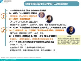 Copyright ITRI 工業技術研究院
− 1984 原子能委員會《放射性廢棄物基本原則》
− 2010 修改《放射性廢棄物管理法》
修改範疇：納入核廢料公眾討論會
− 2015 提交「核廢料建議書」
2013/10-2015/06.29 花費20個月
建議書內容：安全第一，回歸問責、透明、審議 (公開聽證會的有效性)
− 2016 公布「高放射性廢棄物管理基本方案(草案)」(簡稱高放基本方案)
− 2017 文在寅政府上台，行政通知「高放基本方案(草案)」需要再審議
缺乏協調、核能相關公部門、NGO、居民
− 2018 「核廢料公開討論籌備小組」、成立「公論化委員會」
新古里5、6號機組公論化、高放基本方案(草案)公論化
− 2021/12 「第二期高放射性廢棄物管理總體方案(草案)」
未來30年，5年/1次
內容須扣合「第二次中低放廢棄物管理小組」
相關能源政策 ( 國家型能源基本計畫、電力供需基本計畫 )
36
韓國核廢料政策行政軌跡-2次審議經驗
公論化
對於公共議題贊成或反對，韓國以
具代表性民眾，進行1~2輪的輿論調
查，過程中需要就事件本身，進行
資訊公開討論、辯論、協商或學習
2
1
資料來源：https://www.korea.kr/news/actuallyView.do?newsId=148897381
 