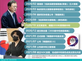 Copyright ITRI 工業技術研究院 4
2020/02 環境部「低碳長期發展戰略(草案)」五大情境
2020/03 執政黨民主黨國會選舉前提出「綠色新政」
2020/06 國家緊急會議公布「韓國新政」
2020/10 文在寅宣布，韓國2050年實現碳中和
2020/09 「能源革新支援戰略」(綠色新政)
2020/12 提交聯合國「2050碳中和推動戰略」
2021/05 正式啟動「韓國碳中和委員會」
2021/08 公布碳中和三種情境
2021/07 公布「韓國新政2.0」
2021/08 修正NDC目標、完成碳中和綠色成長法質化內容
2030年國家溫室氣體減排目標比2018年減少35%以上 (較2005年減15.68%)
2030年較BAU減少37%
 